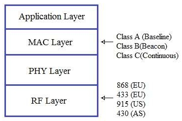 lora_protocol_stack